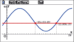 Graph einer sinusförmigen Funktion mit horizontaler roter Linie und markierten Punkten.