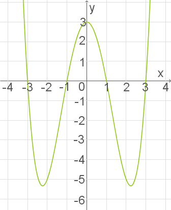 Graph einer Parabel in grün auf einem Koordinatensystem mit Achsenbeschriftungen.