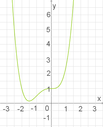 Graph einer Parabel auf einem Gitter. X- und Y-Achse sind beschriftet.