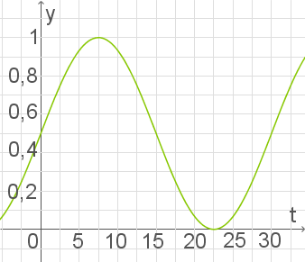 Graph einer sinusförmigen Funktion auf einem Koordinatensystem mit grünem Verlauf.
