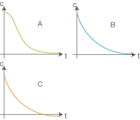 Drei Diagramme mit Kurven A, B und C, die eine Beziehung zwischen c und t darstellen.