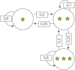 Diagramm mit Kreisen und Pfeilen, die Wahrscheinlichkeiten darstellen, sowie grünen Sternen in den Kreisen.