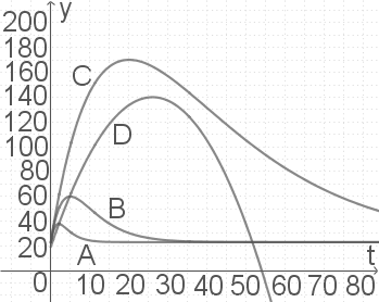 Grafik mit Kurven A, B, C und D, die verschiedene Werte über die Zeit darstellen.