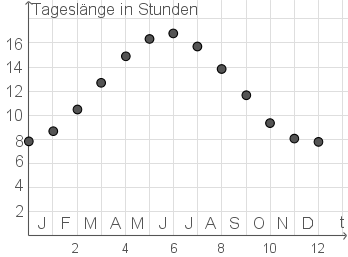 Grafik zeigt die Tageslängen in Stundern über die Monate des Jahres.