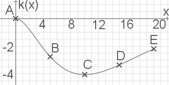 Graph einer Funktion mit Achsenbeschriftungen und markierten Punkten A, B, C, D, E.