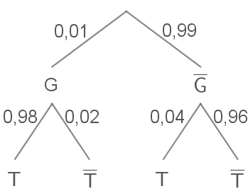Diagramm eines Entscheidungsbaums mit Wahrscheinlichkeiten für verschiedene Ergebnisse.