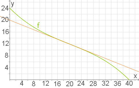 Graph mit zwei Kurven in einem Koordinatensystem, beschriftet mit x und y.