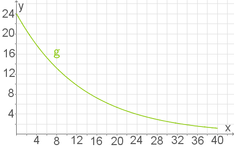 Kurvendiagramm mit einer abfallenden Linie in grüner Farbe auf einem gitterartigen Hintergrund.