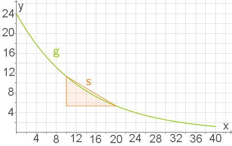 Grafik mit einer Kurve und einem orangefarbenen Rechteck im Koordinatensystem. Beschriftungen sind vorhanden.