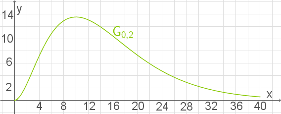 Graph mit einer grünen Kurve, die die Werte von y in Abhängigkeit von x darstellt. G₀,₂ ist markiert.