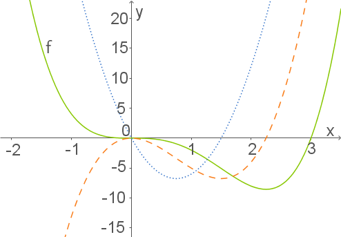 Grafik mit mehreren mathematischen Funktionen im Koordinatensystem. X- und Y-Achsen sind beschriftet.