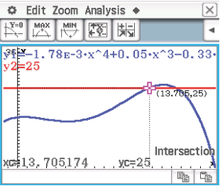 Grafische Darstellung einer mathematischen Funktion mit Schnittpunkten und Analysewerkzeugen.