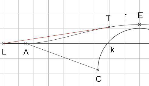 Grafische Darstellung von Linien und Kurven auf einem Koordinatensystem mit Gitter.