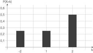 Balkendiagramm mit Werten für verschiedene k, zeigt PP(x-k) in Abhängigkeit von k.