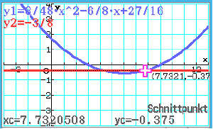 Grafik zeigt den Schnittpunkt zweier Funktionen auf einem Koordinatensystem.