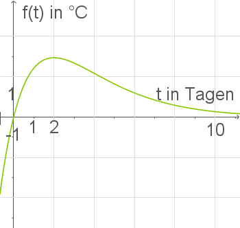 Diagramm einer Funktion mit Temperatur in °C über Zeit in Tagen, dargestellt durch eine grüne Kurve.
