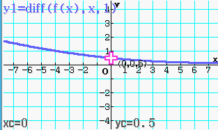 Graf einer mathematischen Funktion mit Achsen und Kurven.