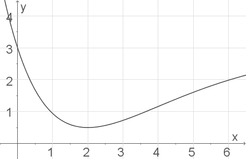 Graph einer mathematischen Funktion im Koordinatensystem mit Achsenbeschriftung.