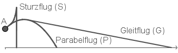 Flugbahnen