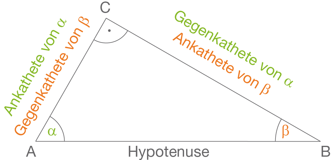 Sinus Cosinus Tangens Winkelfunktionen Sinus Kosinus Und