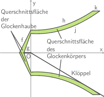 Glockenquerschnitt