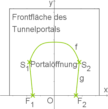 Diagramm eines Tunnelportals mit Achsen und Bezeichnungen der Portalöffnung und Brennpunkte.