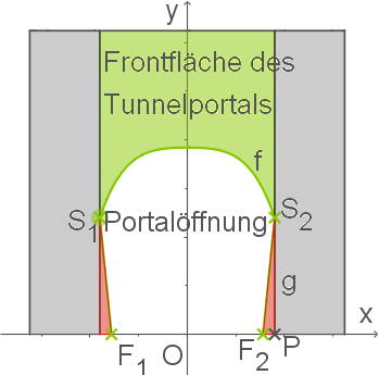 Diagramm eines Tunnelportals mit Beschriftungen zu Frontfläche und Portalöffnung.