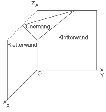 Grafik eines Kletterwand-Modells mit Achsenbezeichnungen und Überhang.