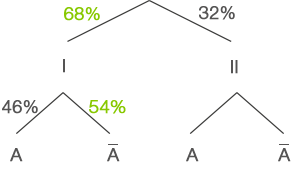 Diagramm mit Prozentanteilen für zwei Gruppen und verschiedene Kategorien.