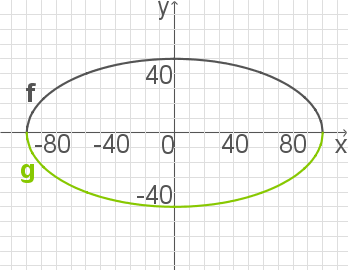 Grafik eines Koordinatensystems mit einer ovalen Kurve. Achsen sind beschriftet.