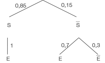 Diagramm mit Linien und Werten, dargestellt in einer strukturierten Form.