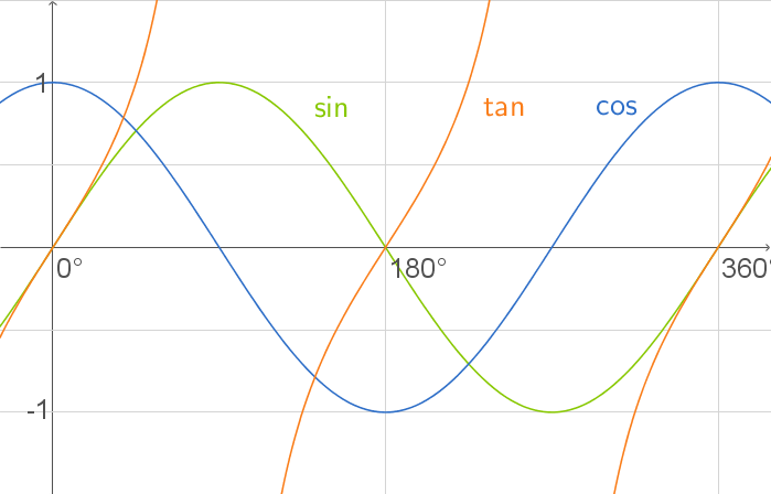 Graphen Zu Sinus Kosinus Und Tangens