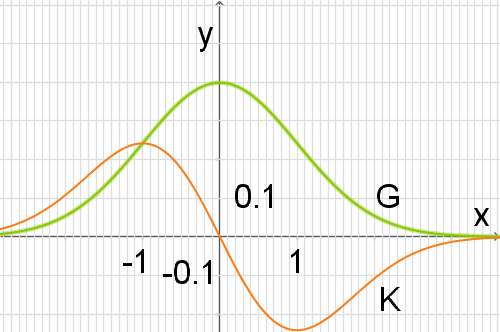 Grafik mit zwei Kurven in grün und orange auf einem karierten Hintergrund.