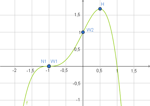 Graph mit einer grünen Kurve und blauen Punkten, die verschiedene Punkte markieren. Hintergrund in Schwarz mit Gitternetz.