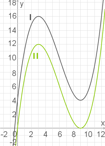 Grafik mit zwei Funktionen in Schwarz und Grün, dargestellt in einem Koordinatensystem.