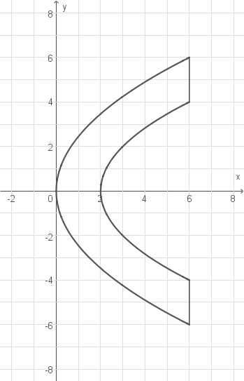 Grafik eines Koordinatensystems mit zwei gekrümmten Linien.