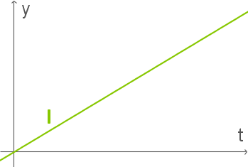 Diagramm mit einer grünen Linie, die in einem Koordinatensystem ansteigt. Achsen beschriftet mit y und t.