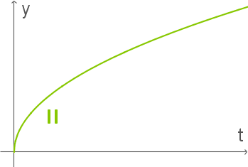 Graph mit einer grünen Kurve, die eine Beziehung zwischen y und t darstellt.