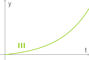 Graph einer Funktion mit grüner Kurve, Achsen für y und t, Markierung III.