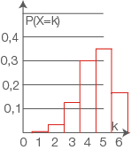 Ein Diagramm zeigt die Wahrscheinlichkeitsverteilung mit roten Balken für Werte von k zwischen 0 und 6.