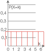 Grafik eines Histogramms mit Wahrscheinlichkeiten für verschiedene Werte von k.