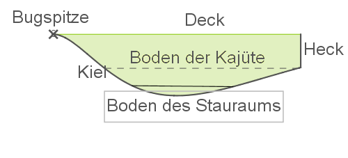 Diagramm eines Bootes mit Beschriftungen zu verschiedenen Bereichen wie Bugspitze, Deck und Kajüte.