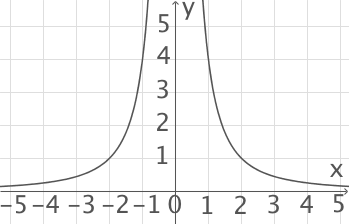 Graph von Gf 