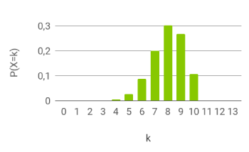 Histogramm 2
