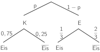 Baumdiagramm