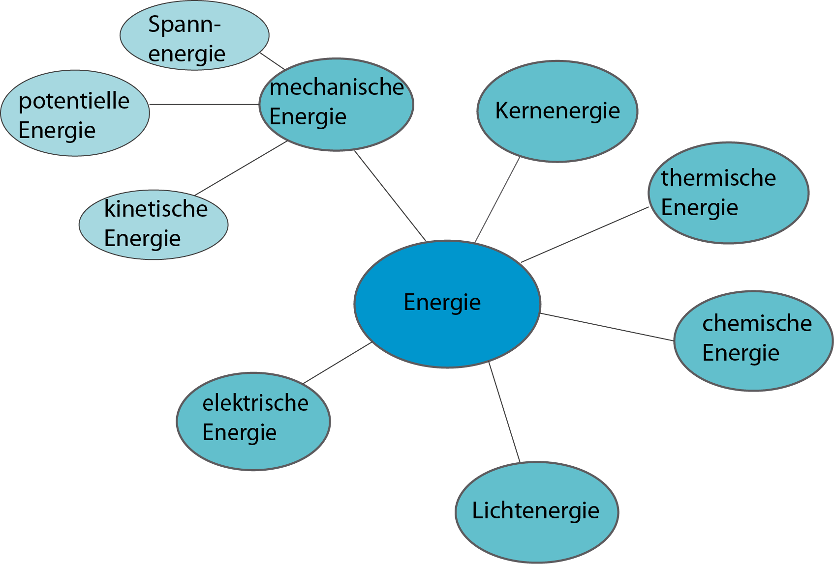 Energiespeicher | SchulLV