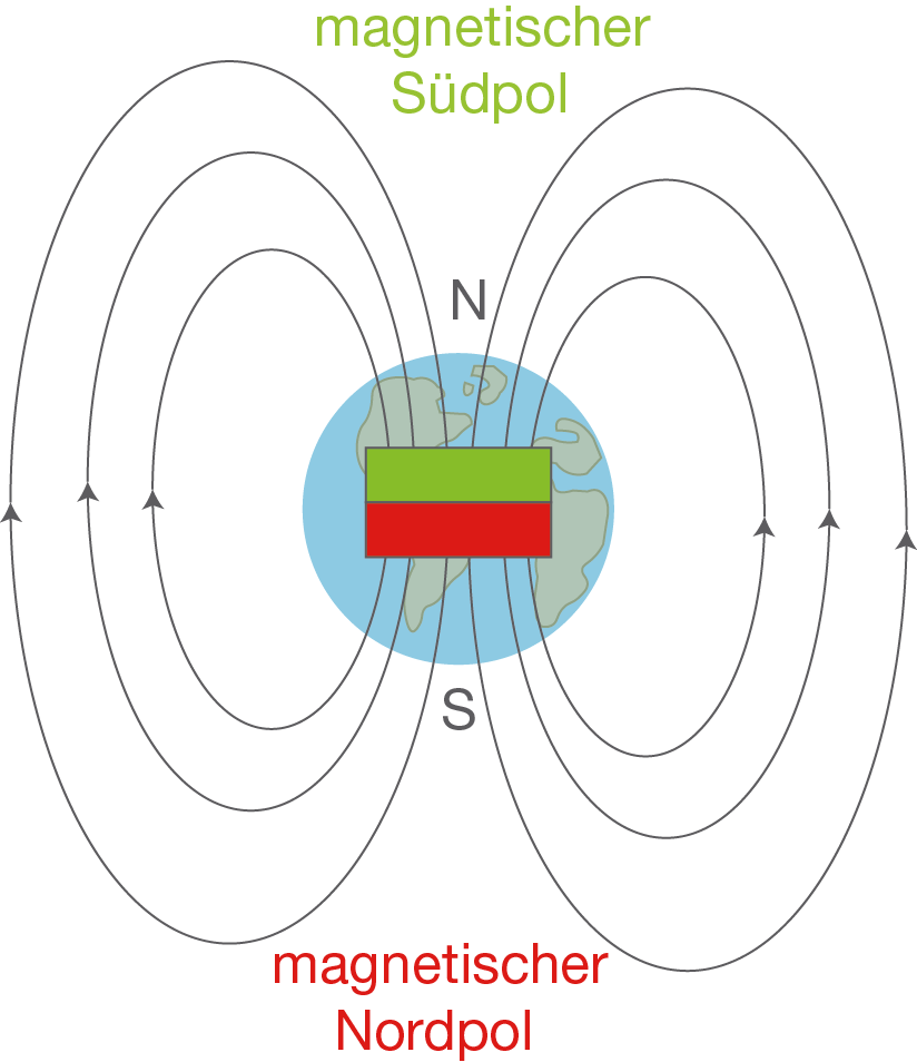 Magnetismus: Erdmagnetfeld (Digitales Schulbuch Physik)