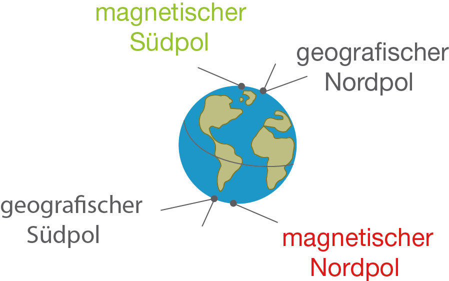 Erdmagnetfeld - Magnetismus - Physik - Digitales Schulbuch - Skripte Erdmagnetfeld - Magnetismus - Physik - Digitales Schulbuch - Skripte
