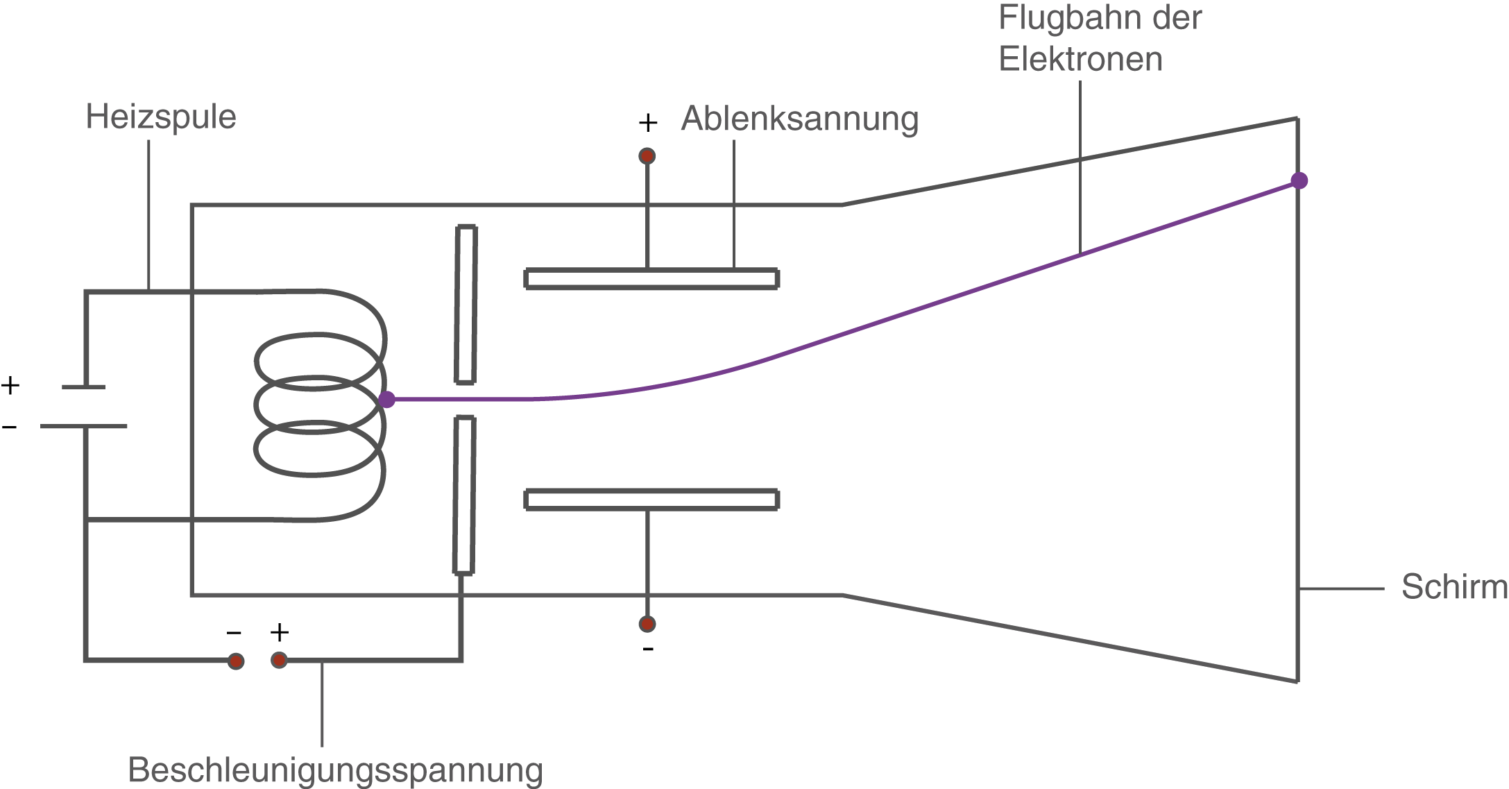 Aufbau Der Braunschen Röhre Verhalten von Teilchen im E- und B-Feld - Teilchen in Feldern - Physik