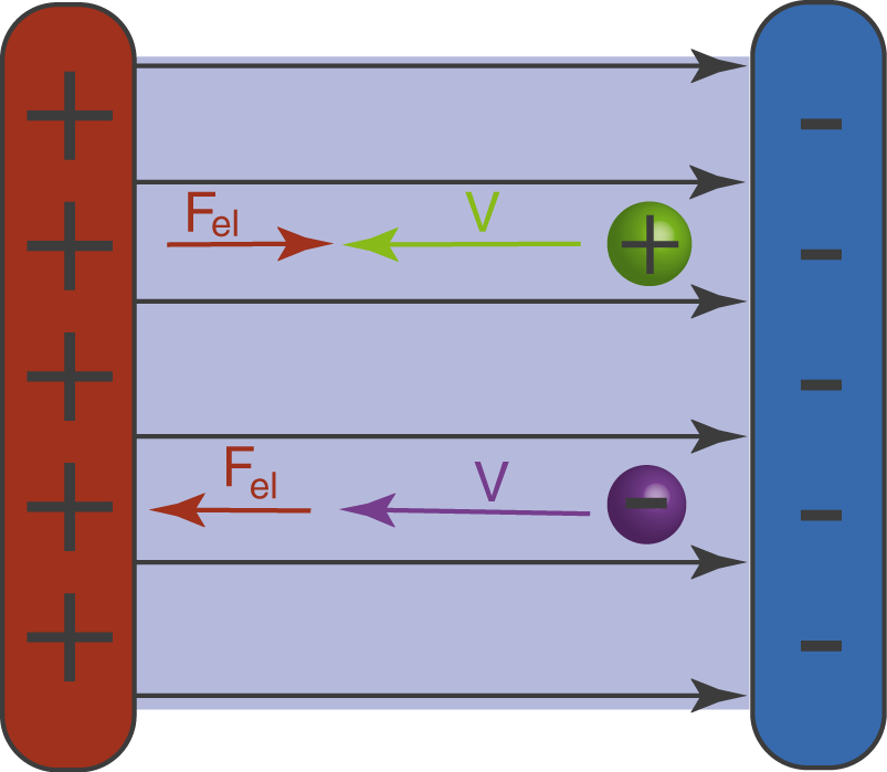 Bewegung Von Ladungen Im Elektrischen Feld | Lukas Wechsler